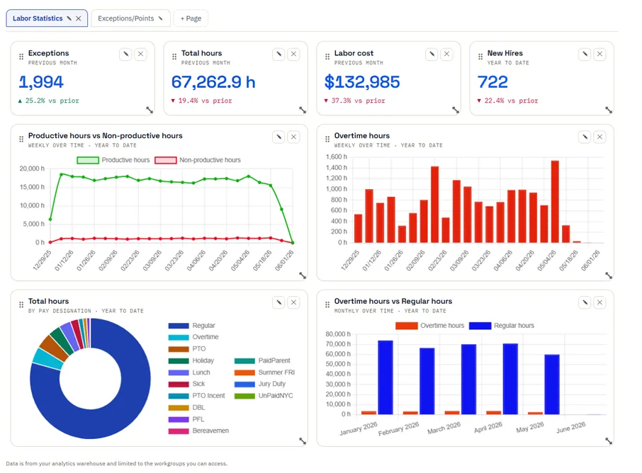 Workforce analytics dashboard